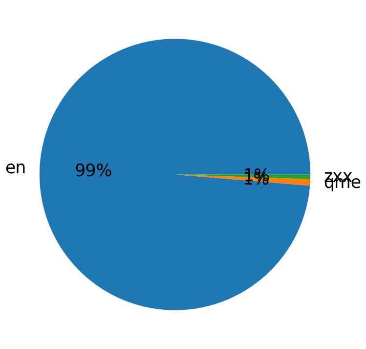 Languages distribution