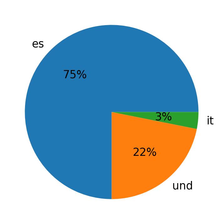 Languages used in tweets