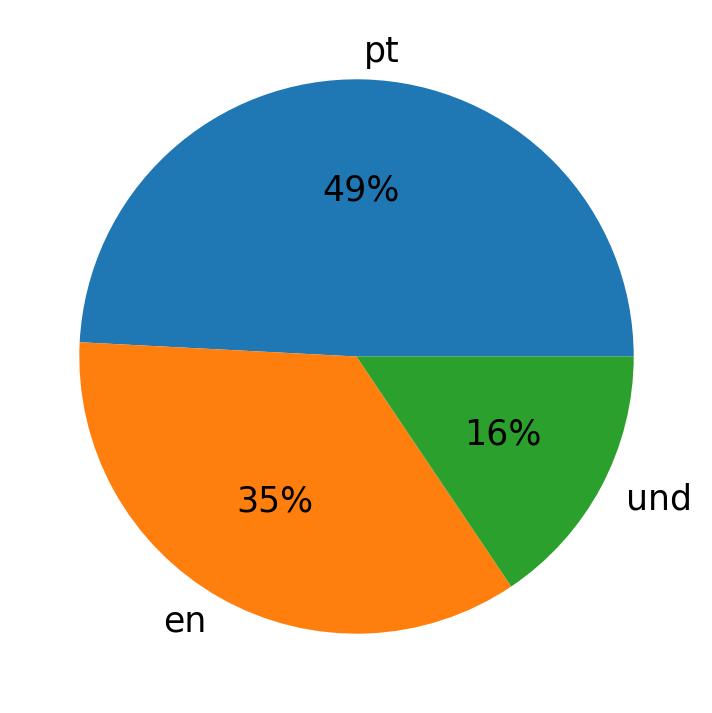 Languages used in tweets