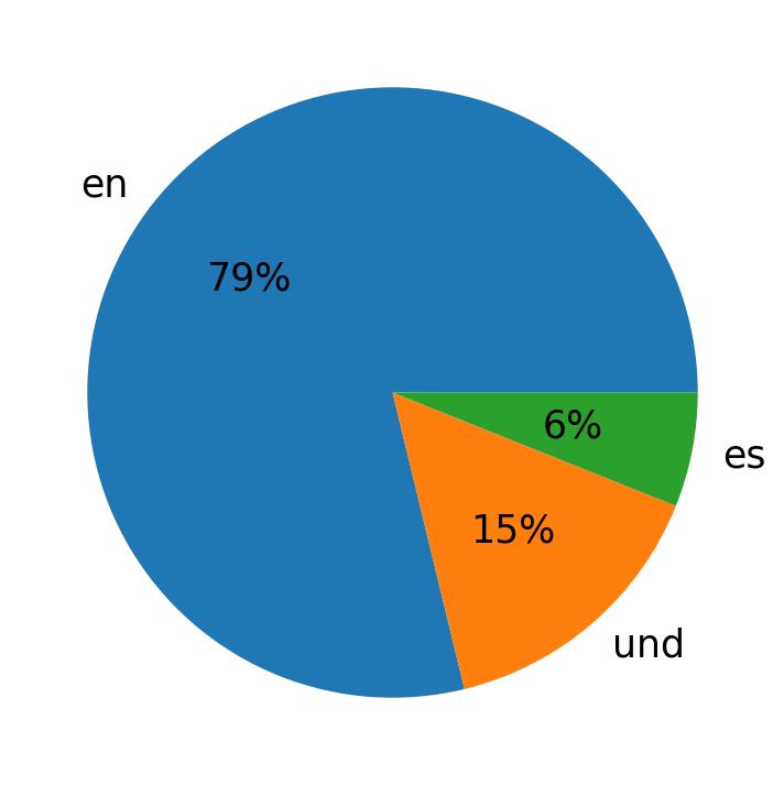 Idiomas utilizados nos tweets