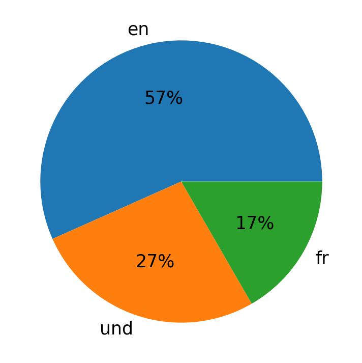 In Tweets verwendete Sprachen