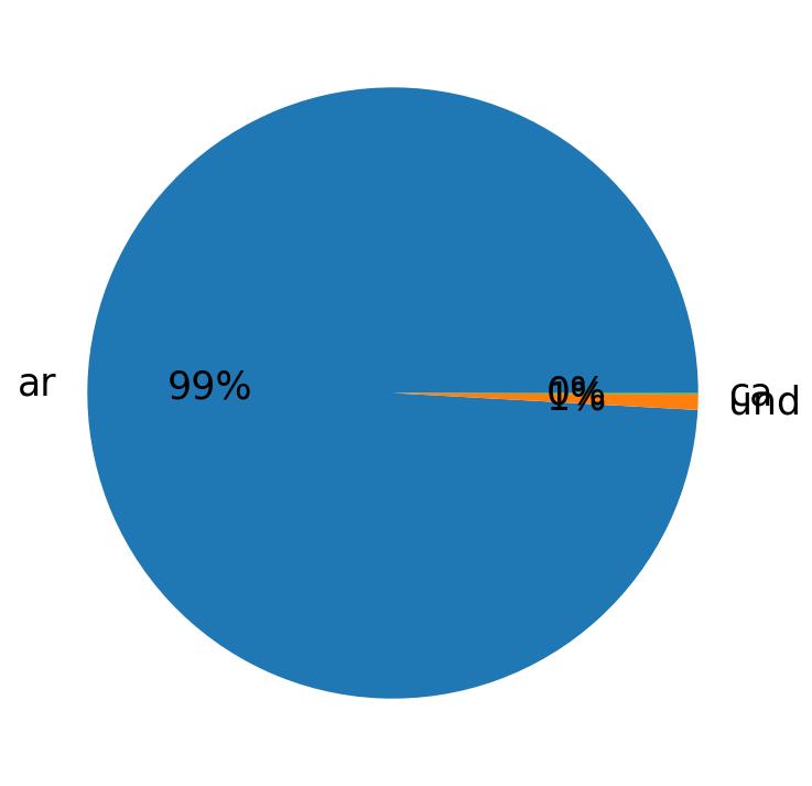 Languages used in tweets