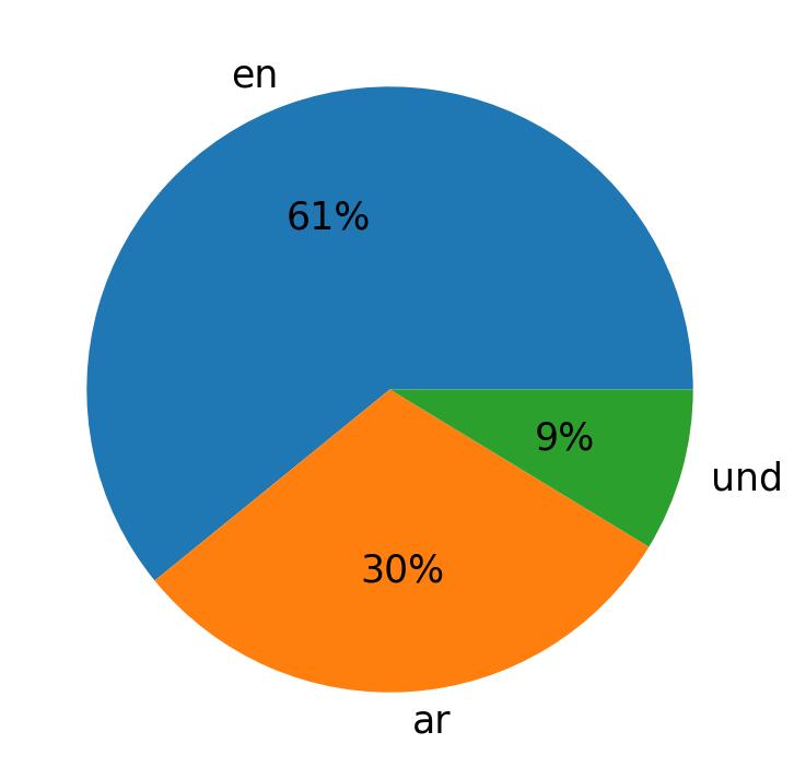 Idiomas utilizados nos tweets