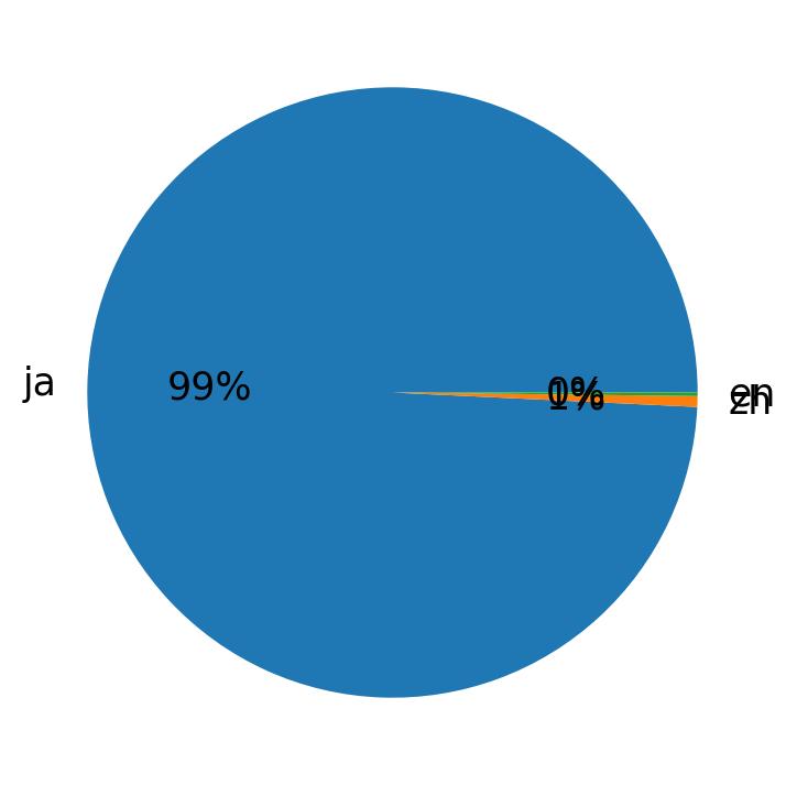 Idiomas utilizados nos tweets