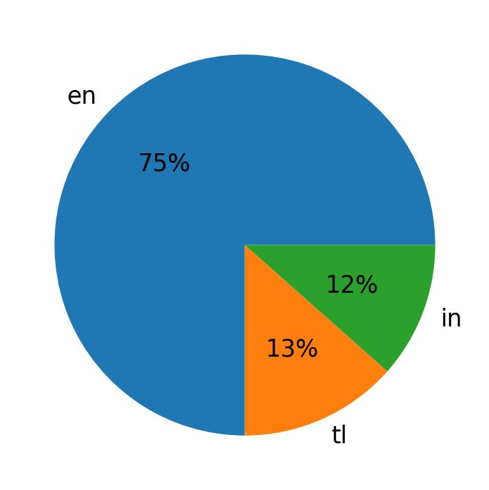 Languages used in tweets