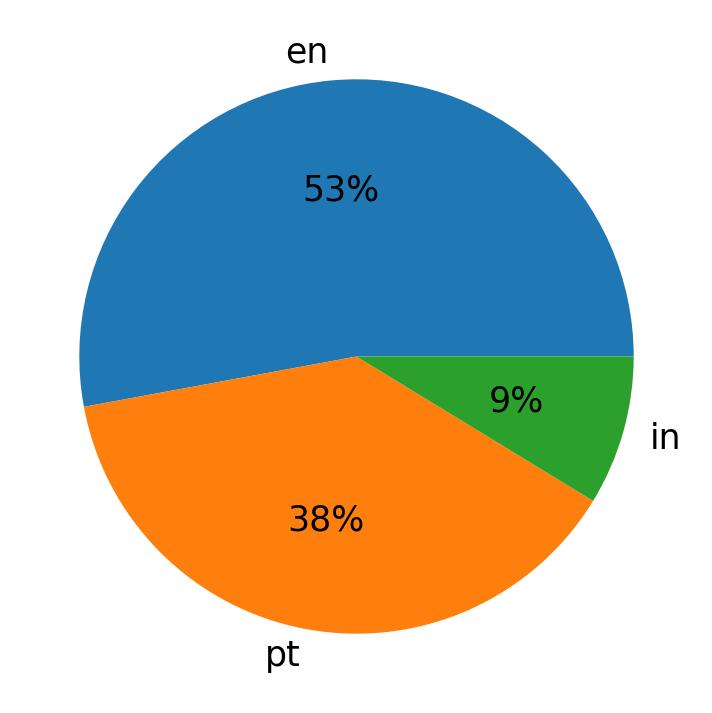 Idiomas utilizados nos tweets