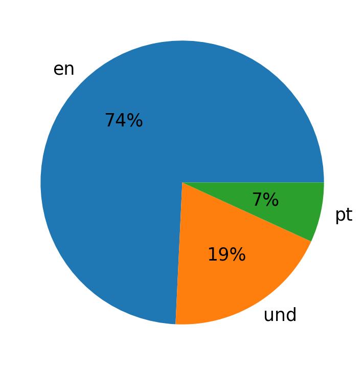 Idiomas utilizados nos tweets