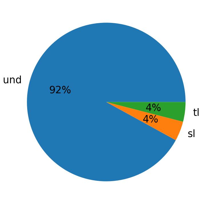 Langues utilisees dans les tweets