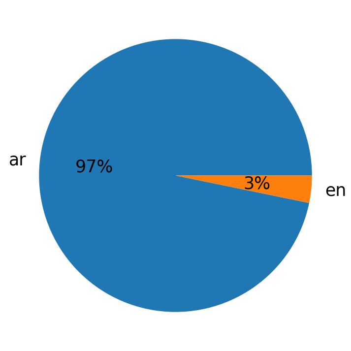 اللغات المستخدمة في التغريدات