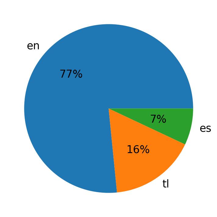 Tweetlerde kullanilan diller