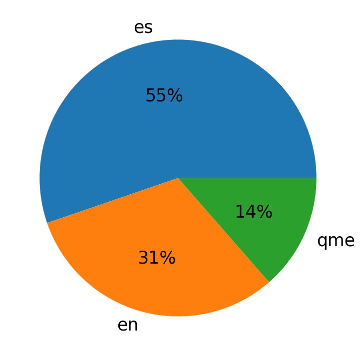 Languages distribution