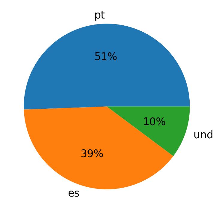 Languages used in tweets