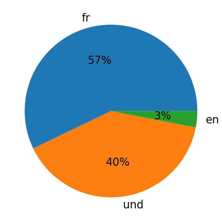 Languages used in tweets