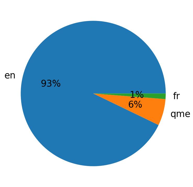 Languages distribution