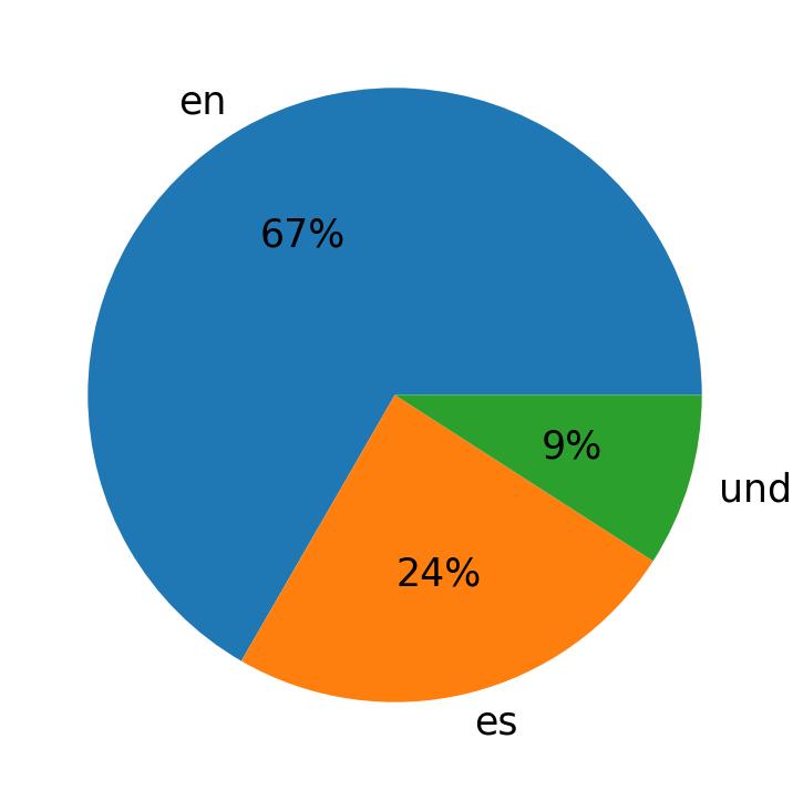 Tweetlerde kullanilan diller