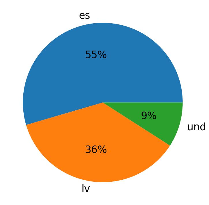 Idiomas utilizados nos tweets