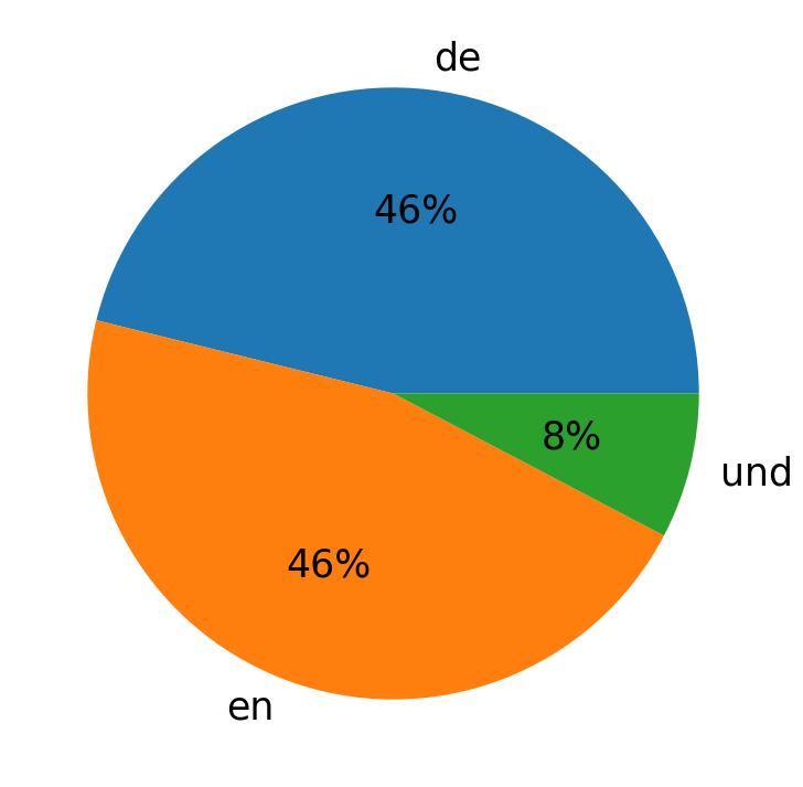 Idiomas utilizados nos tweets