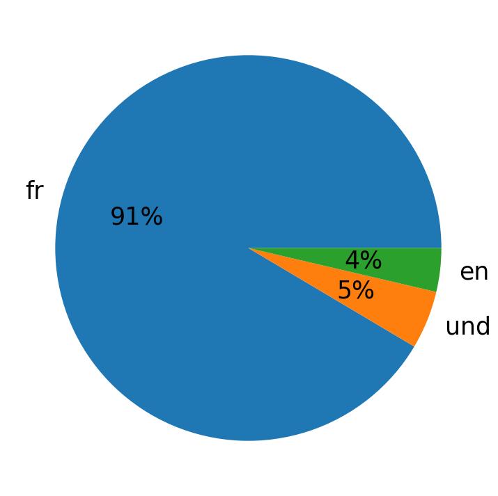 Languages used in tweets