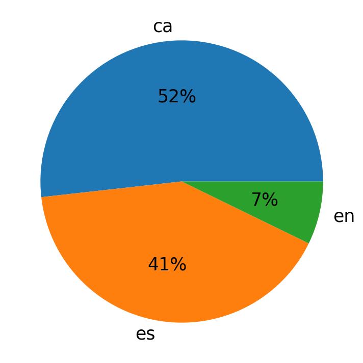 Idiomas utilizados nos tweets