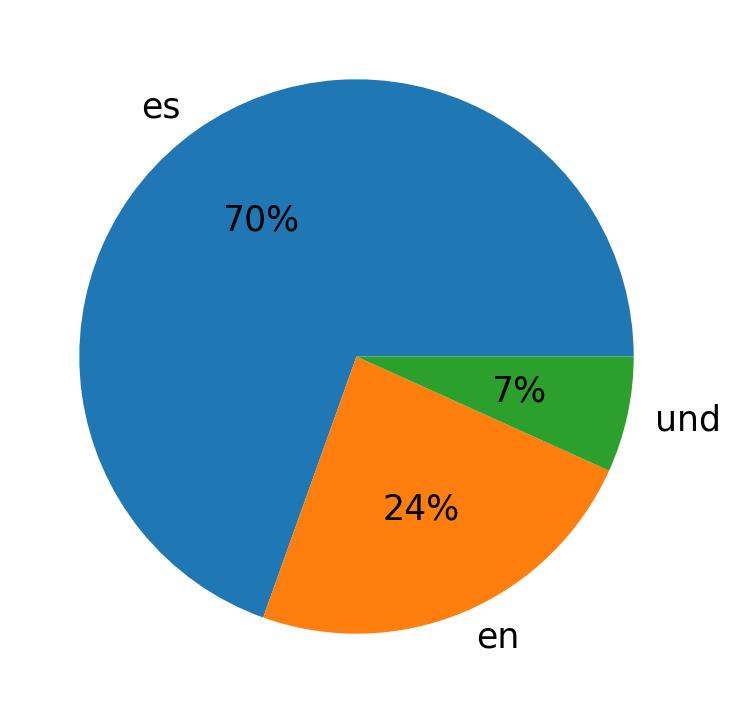 Idiomas utilizados nos tweets