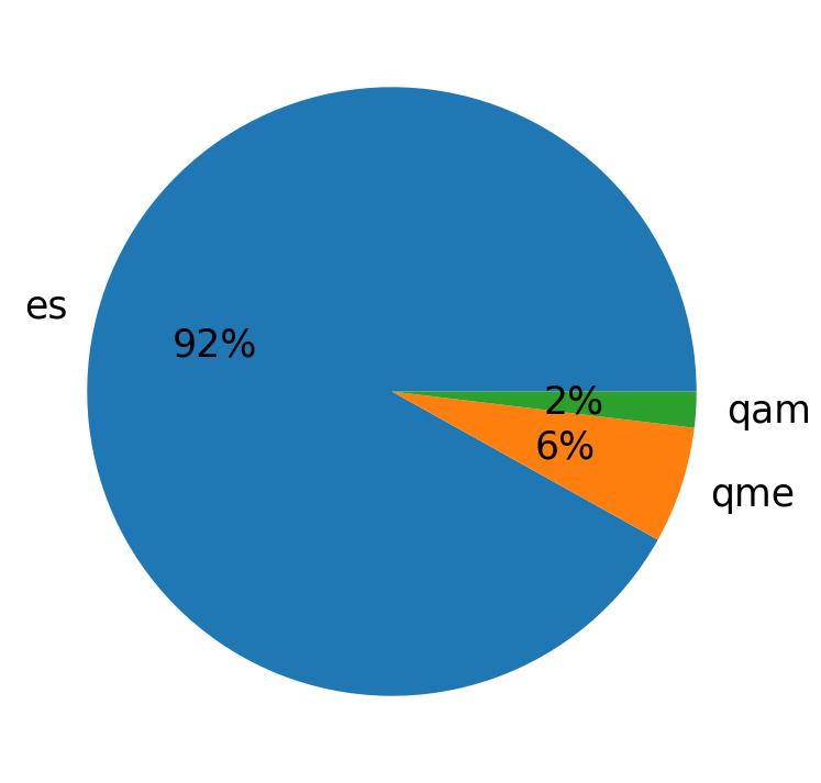 Languages distribution