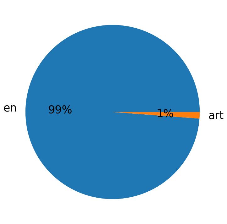 Languages distribution