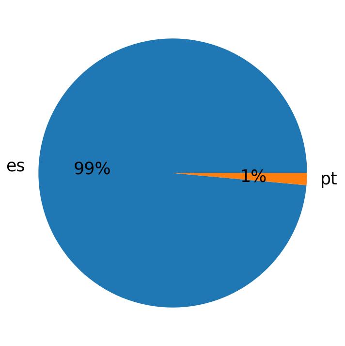 Languages distribution