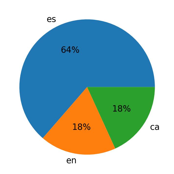 Idiomas utilizados nos tweets