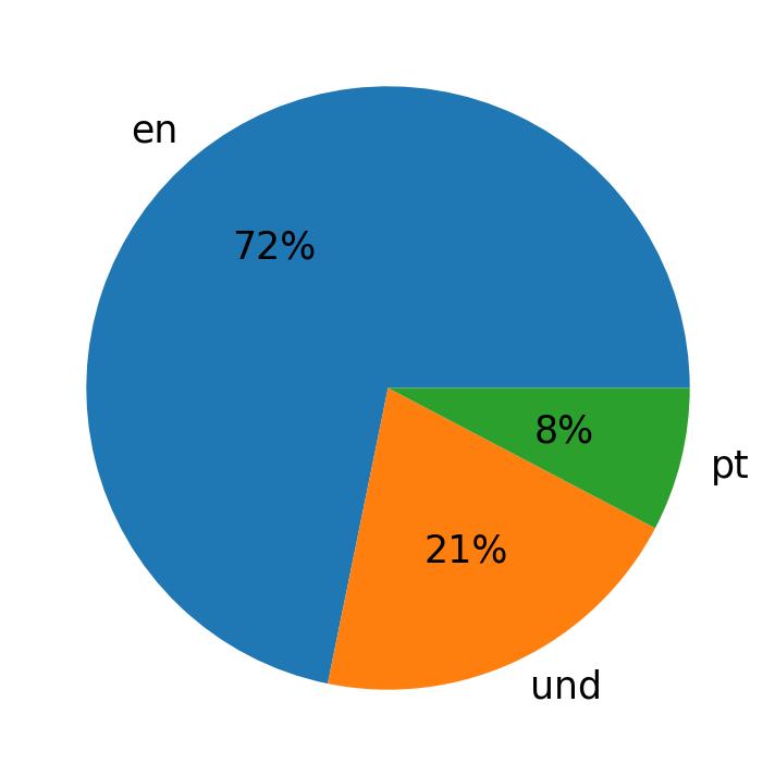 In Tweets verwendete Sprachen