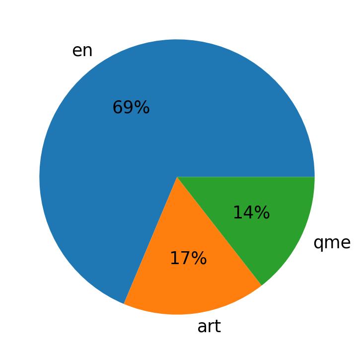 Languages distribution
