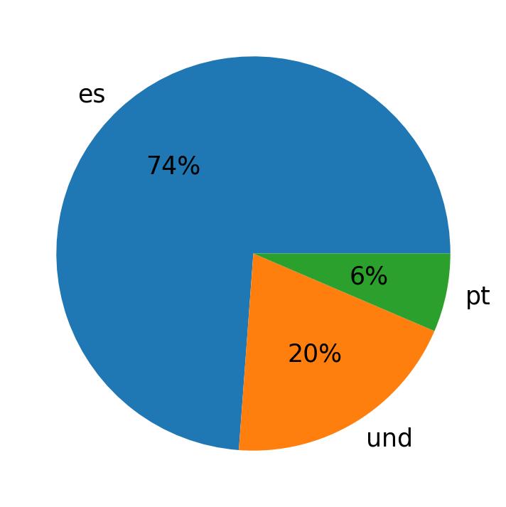 Languages used in tweets