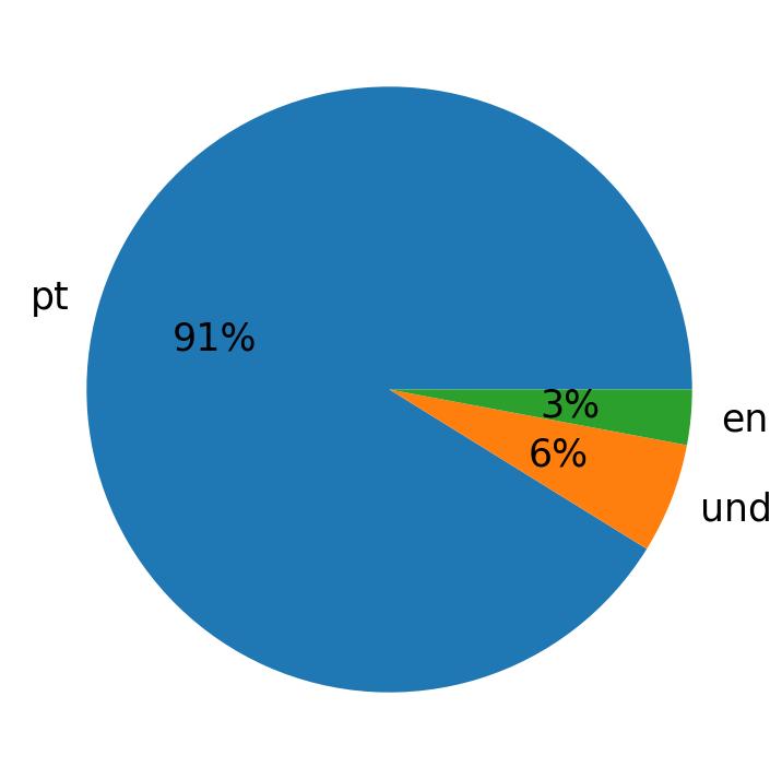 Languages used in tweets