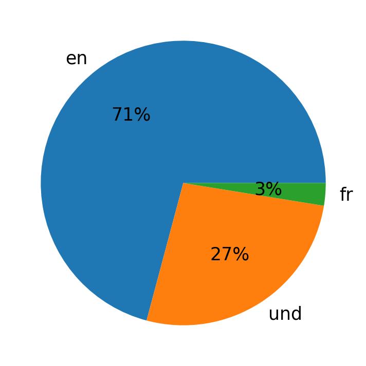 Languages used in tweets