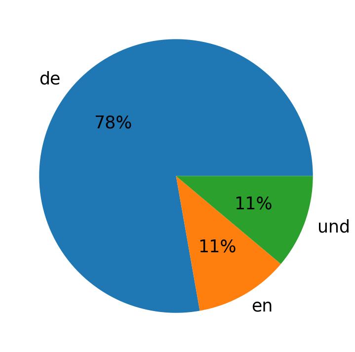 Idiomas utilizados nos tweets