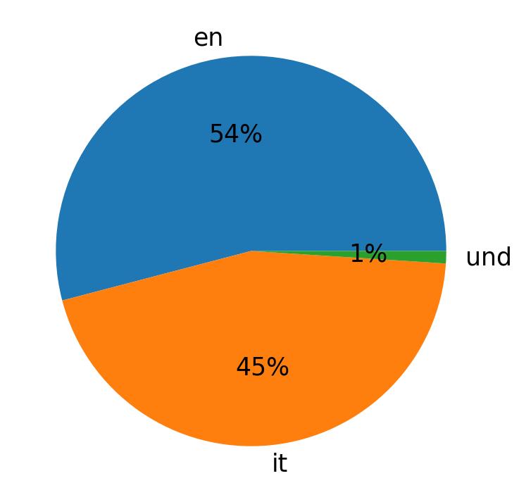 Idiomas utilizados nos tweets