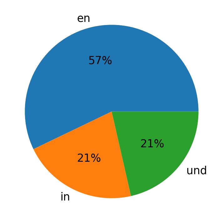 Languages used in tweets