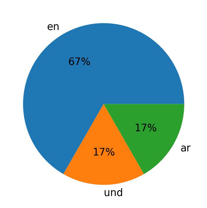 Languages used in tweets