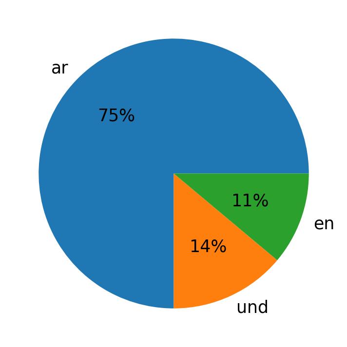 Tweetlerde kullanilan diller