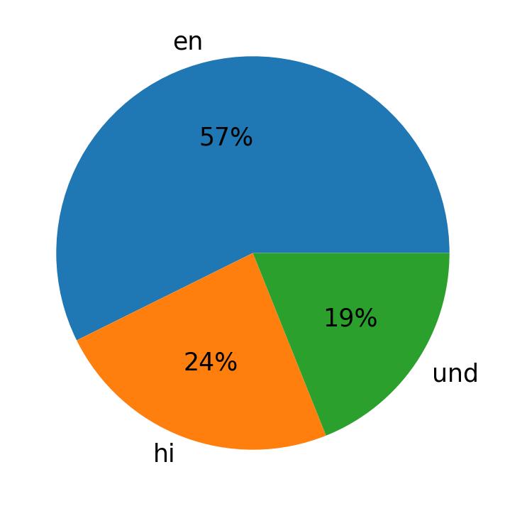 In Tweets verwendete Sprachen