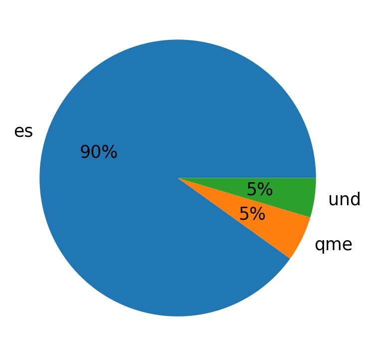 Languages distribution