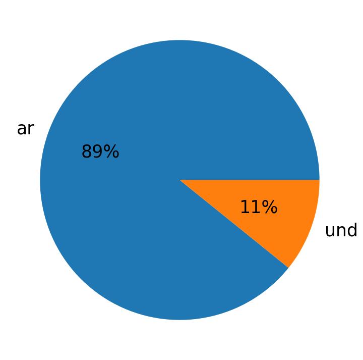 Tweetlerde kullanilan diller