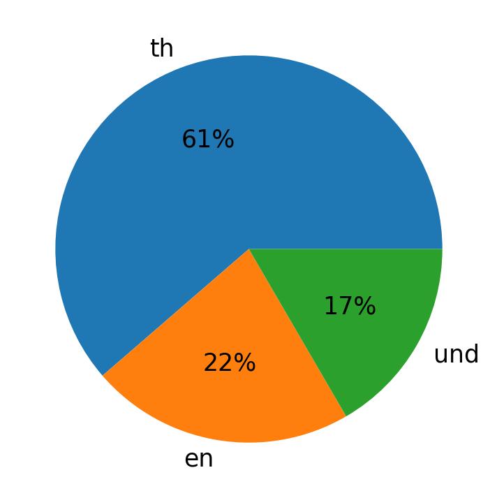 Languages used in tweets