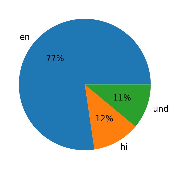 Tweetlerde kullanilan diller