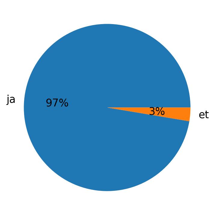 In Tweets verwendete Sprachen