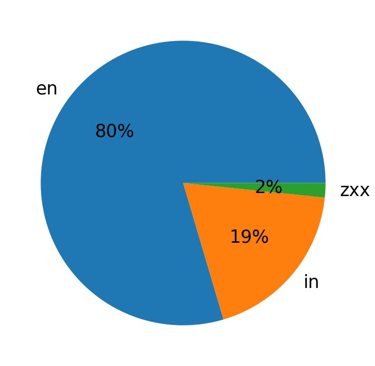 Languages distribution