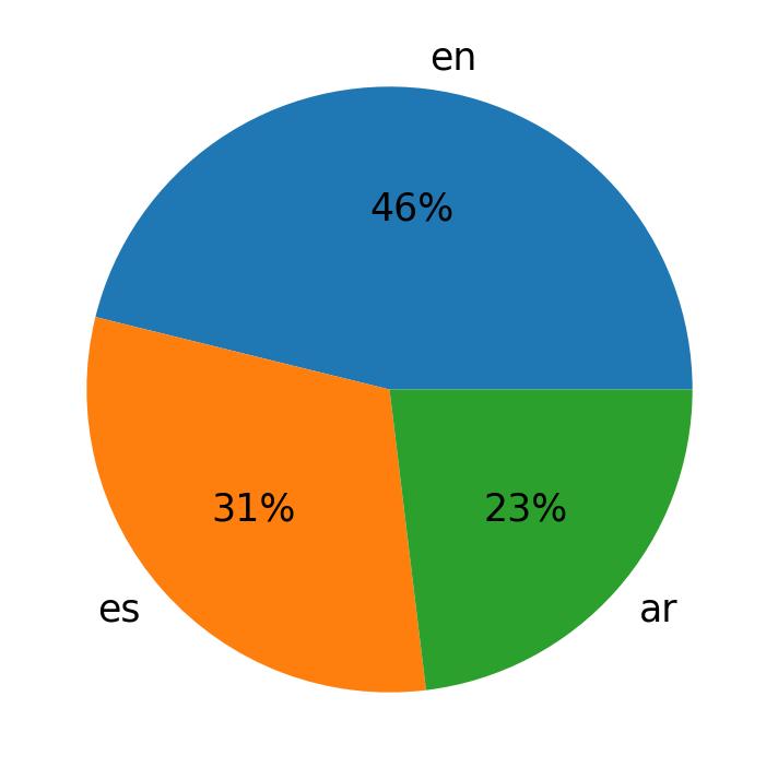 اللغات المستخدمة في التغريدات