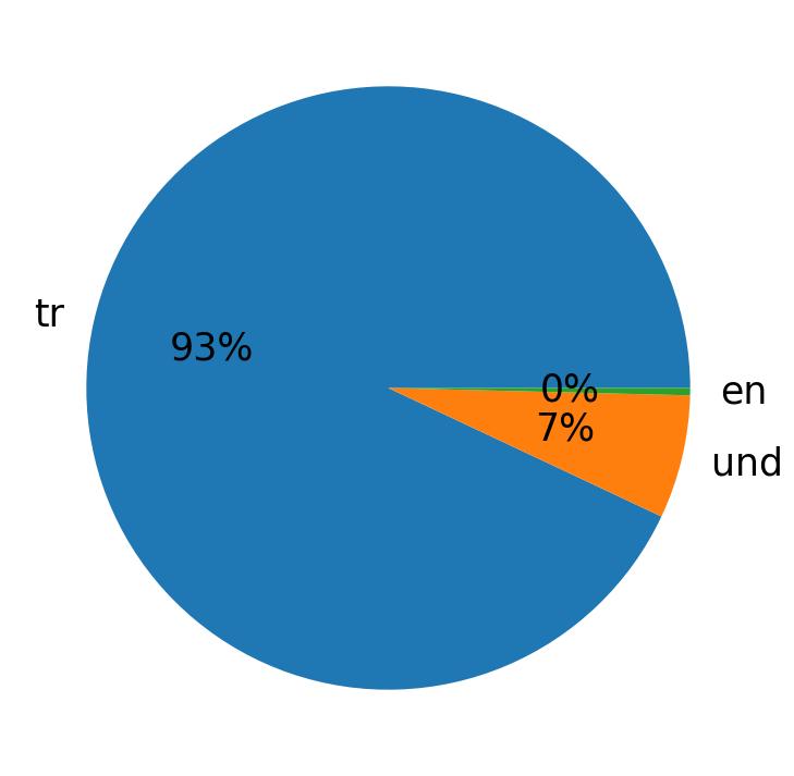 Tweetlerde kullanilan diller