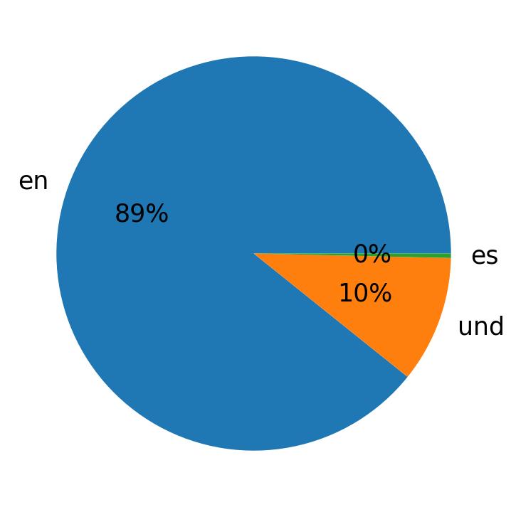 Idiomas utilizados nos tweets