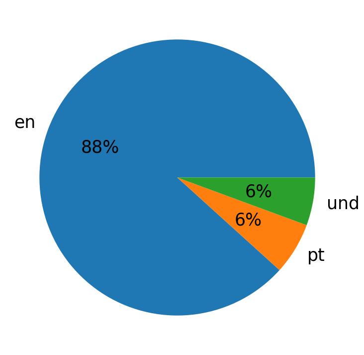 Idiomas utilizados nos tweets