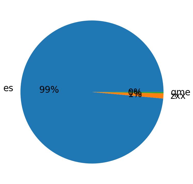 Languages distribution